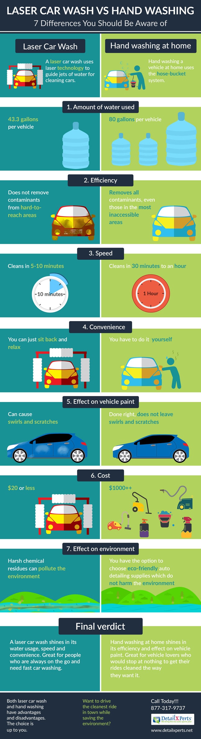 Car Detailer VS Conventional Car Wash 